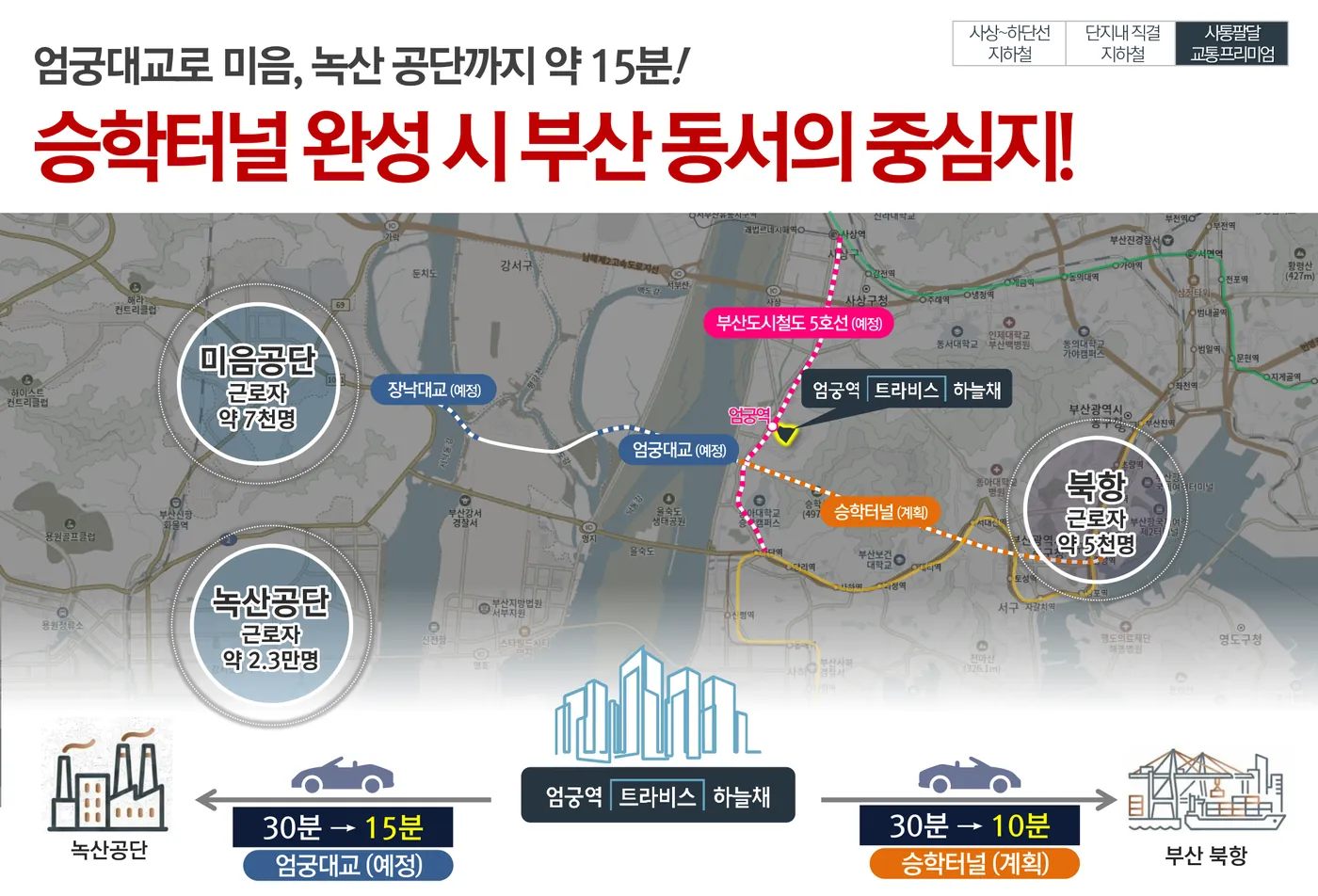 엄궁대교·장낙대교·승학터널과 녹산·미음공단, 북항 연결도
