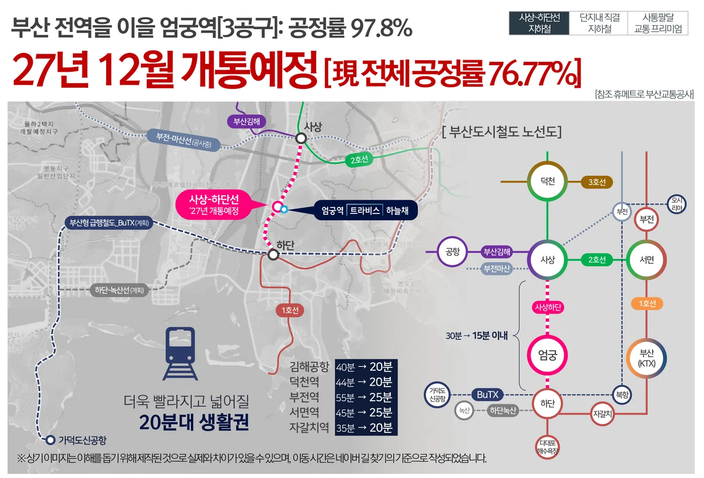 사상~하단선 엄궁역과 부산 도시철도 노선도, 부전-마산선·BuTX·하단-녹산선 계획
